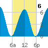 Johns Island tide chart for Sunday, March 6, 2022