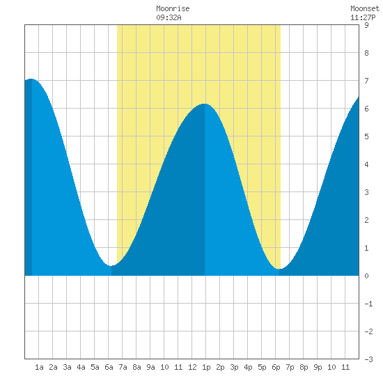 Johns Island tide chart for Monday, March 7, 2022