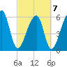 Johns Island tide chart for Monday, March 7, 2022
