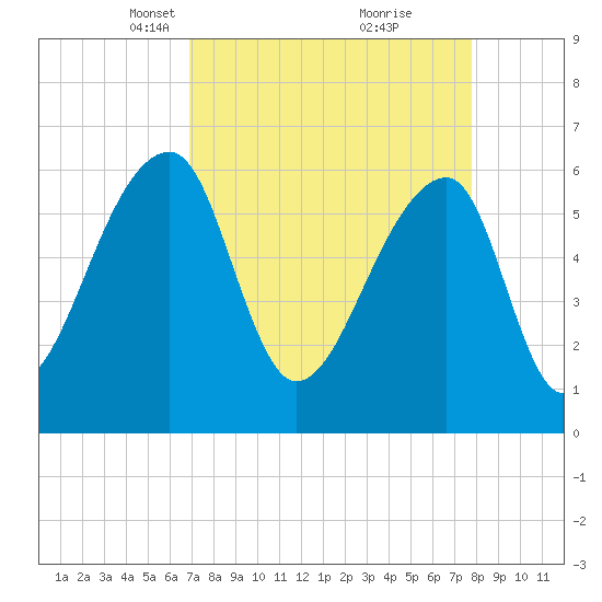 Johns Island tide chart for Monday, April 11, 2022