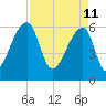 Johns Island tide chart for Monday, April 11, 2022