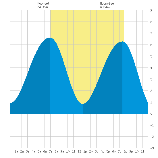 Johns Island tide chart for Tuesday, April 12, 2022