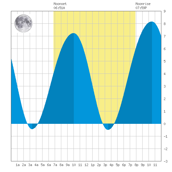 Johns Island tide chart for Saturday, April 16, 2022