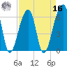 Johns Island tide chart for Saturday, April 16, 2022
