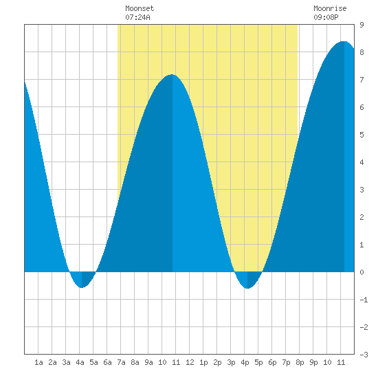 Johns Island tide chart for Sunday, April 17, 2022