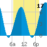 Johns Island tide chart for Sunday, April 17, 2022
