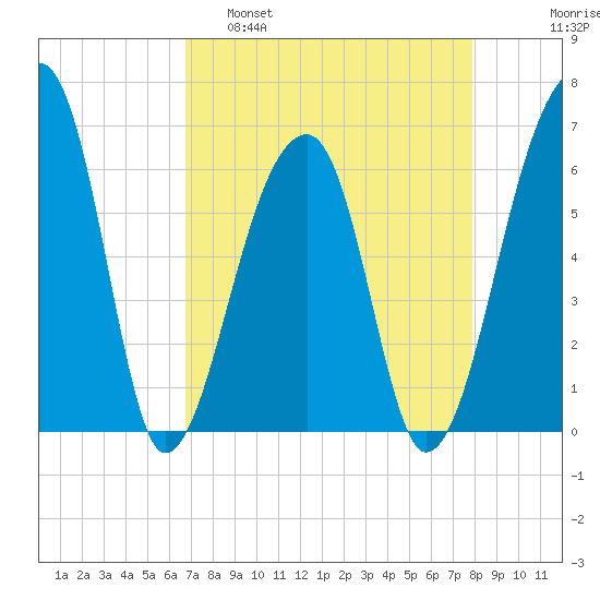 Johns Island tide chart for Tuesday, April 19, 2022