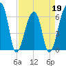Johns Island tide chart for Tuesday, April 19, 2022