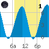 Johns Island tide chart for Friday, April 1, 2022