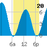 Johns Island tide chart for Wednesday, April 20, 2022