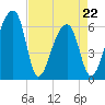 Johns Island tide chart for Friday, April 22, 2022
