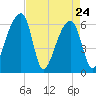 Johns Island tide chart for Sunday, April 24, 2022