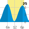 Johns Island tide chart for Monday, April 25, 2022