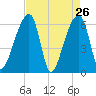 Johns Island tide chart for Tuesday, April 26, 2022