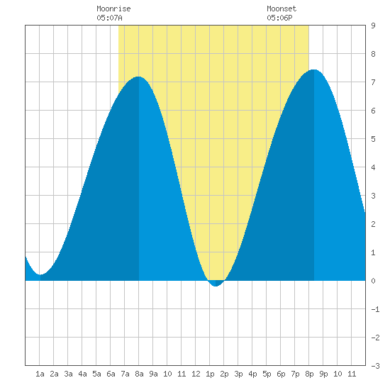 Johns Island tide chart for Wednesday, April 27, 2022