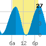 Johns Island tide chart for Wednesday, April 27, 2022