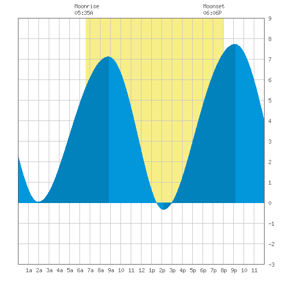 Johns Island tide chart for Thursday, April 28, 2022