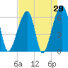 Johns Island tide chart for Friday, April 29, 2022
