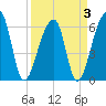 Johns Island tide chart for Sunday, April 3, 2022
