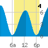 Johns Island tide chart for Monday, April 4, 2022