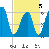Johns Island tide chart for Tuesday, April 5, 2022