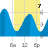 Johns Island tide chart for Thursday, April 7, 2022