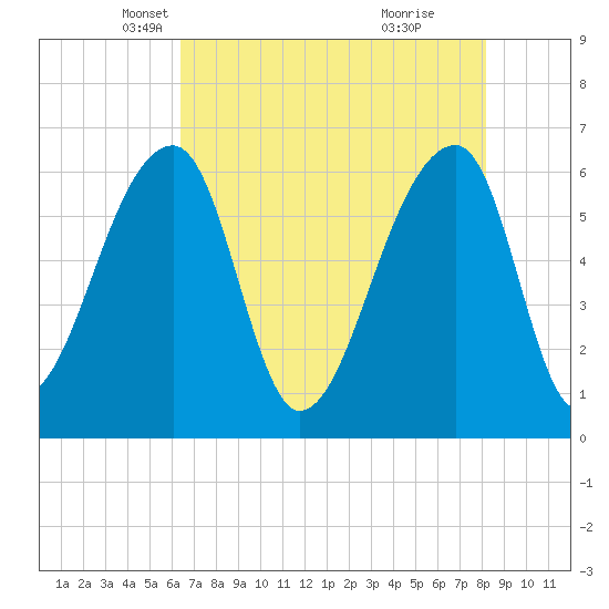 Johns Island tide chart for Wednesday, May 11, 2022