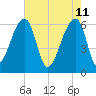 Johns Island tide chart for Wednesday, May 11, 2022
