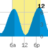 Johns Island tide chart for Thursday, May 12, 2022