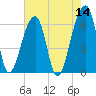 Johns Island tide chart for Saturday, May 14, 2022