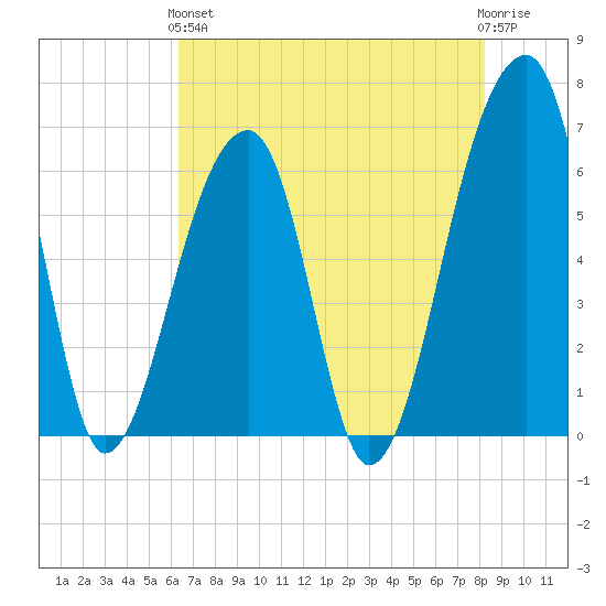 Johns Island tide chart for Sunday, May 15, 2022