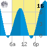 Johns Island tide chart for Monday, May 16, 2022