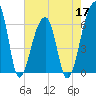 Johns Island tide chart for Tuesday, May 17, 2022