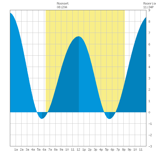 Johns Island tide chart for Wednesday, May 18, 2022