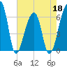 Johns Island tide chart for Wednesday, May 18, 2022