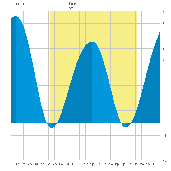Johns Island tide chart for Thursday, May 19, 2022