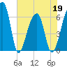 Johns Island tide chart for Thursday, May 19, 2022
