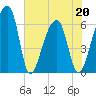 Johns Island tide chart for Friday, May 20, 2022