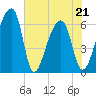 Johns Island tide chart for Saturday, May 21, 2022