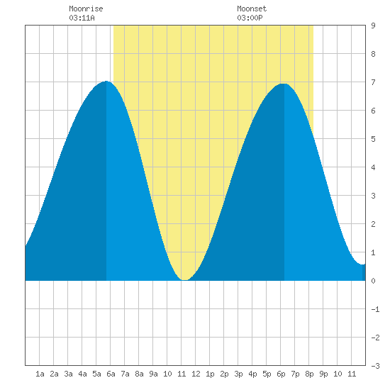 Johns Island tide chart for Tuesday, May 24, 2022