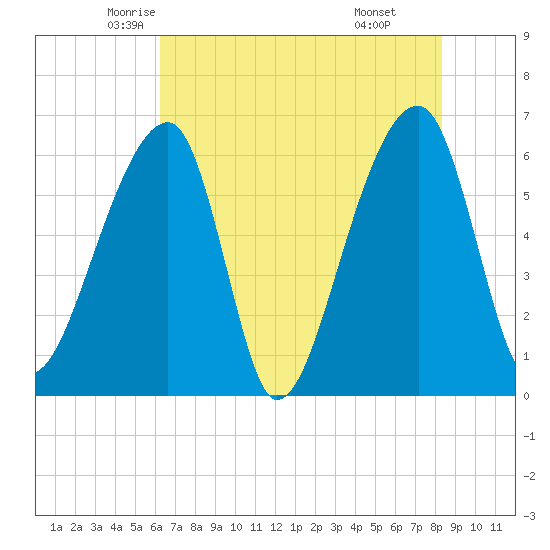 Johns Island tide chart for Wednesday, May 25, 2022