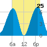 Johns Island tide chart for Wednesday, May 25, 2022