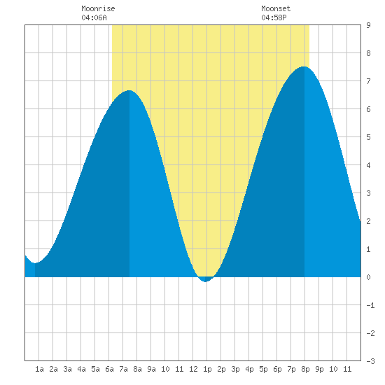 Johns Island tide chart for Thursday, May 26, 2022