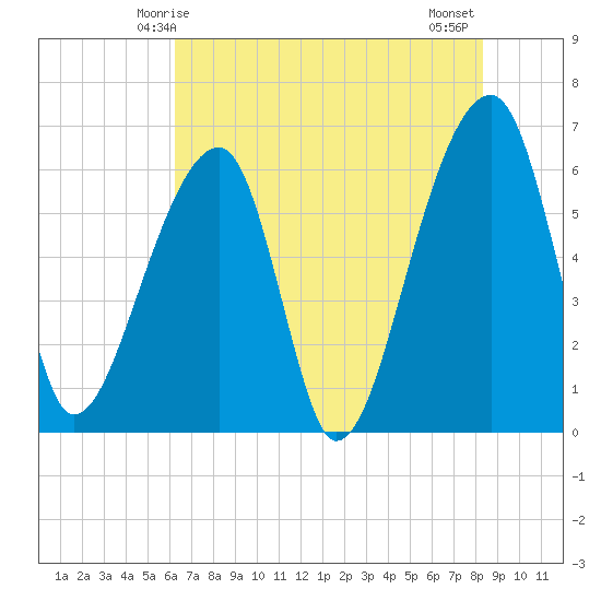 Johns Island tide chart for Friday, May 27, 2022