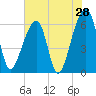 Johns Island tide chart for Saturday, May 28, 2022