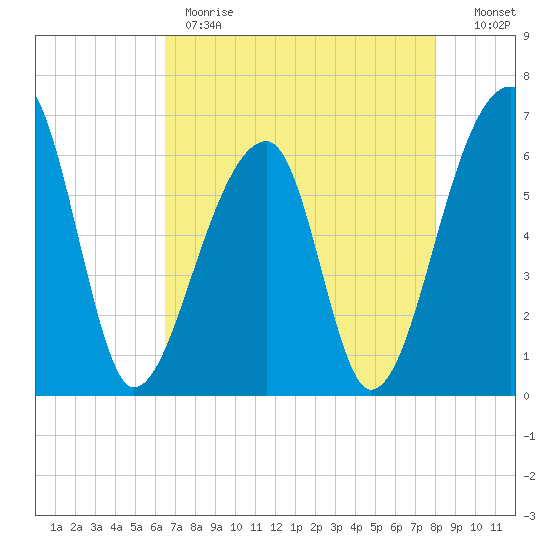 Johns Island tide chart for Monday, May 2, 2022