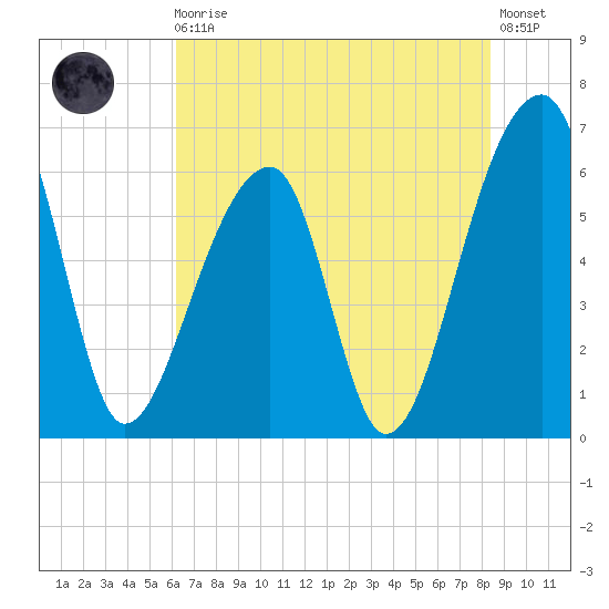 Johns Island tide chart for Monday, May 30, 2022