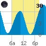 Johns Island tide chart for Monday, May 30, 2022