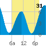 Johns Island tide chart for Tuesday, May 31, 2022