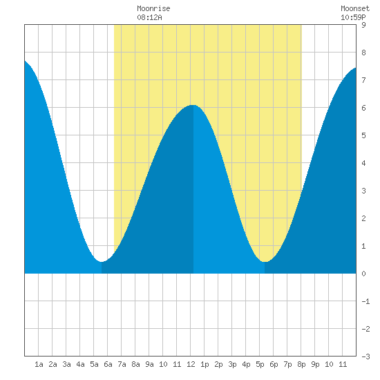 Johns Island tide chart for Tuesday, May 3, 2022